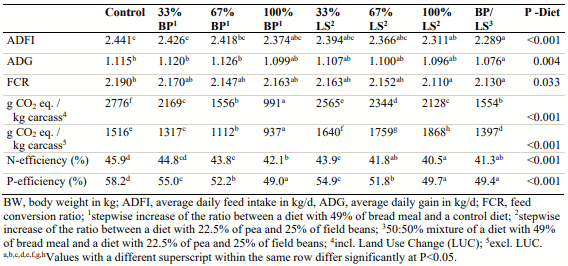 Table 2. Effects of gradual increasing the level of bakery products (BP) and legume seeds (LS) at the expense of cereal grains on the growth performance, carbon footprint of carcass gain and N- and P- efficiency of growing-finishing pigs (van Helvoort and Bikker, 2023).