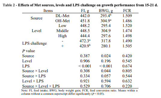 Table 2 - Effects of Met sources, levels and LPS challenge on growth performance from 15-21 d.