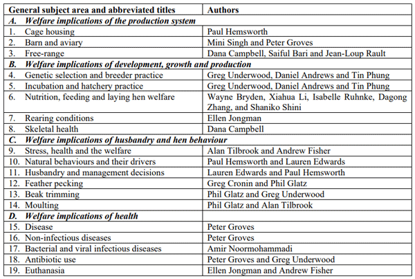 Table 1 - Abbreviated titles, authors and the general subject area of the review papers that are to be published in 2021 in the special issue of Animal Production Science on layer hen welfare.