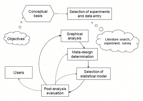 Meta-analysis steps (Sauvant et al., 2005)
