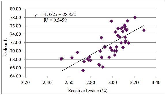 Figure 4 - Correlation between colour L and reactive lysine. 