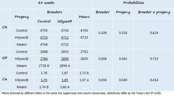 Hilyses: Source of nucleotides in broiler breeder diets - Image 6