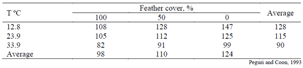 Table 3 - Influence of ambient temperature and feather cover on feed intake in Single Comb White Leghorn hens.