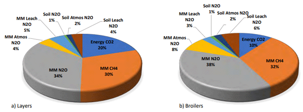 Figure 1 - The greenhouse gas emissions profile of a a) layer versus b) broiler enterprise, as calculated by the Australian National Greenhouse Gas Inventory. CH4 = methane; N2O = nitrous oxide; CO2 = carbon dioxide; MM = manure management; Soil = emissions from manure applied to agricultural soils; Atmos = indirect N2O from atmospheric deposition; Leach = indirect N2O from run-off and leaching; Energy = electricity and fuel consumption.