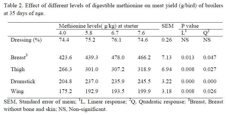 Response and Meat Yield of Broiler Chickens fed Different Levels of Digestible Methionine - Image 3