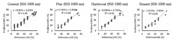 Figure 3 - Reference litter moisture content (LMC) versus the LCM predicted using general and separate partial least square models developed using 950-1000 nm wavelengths.