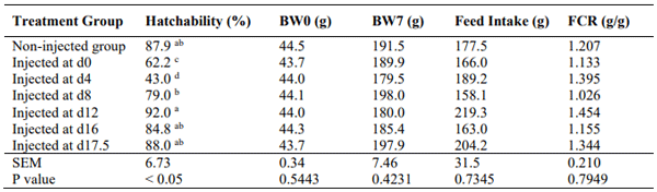 Table 1 - Effect of in-ovo injection of oregano oil during different stages of embryonic development on hatchability and performance for 7 days post-hatching (n=100).