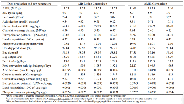 Table 1 - Calculated environmental contamination coefficients utilising six environmental parameters from l’Institut National de Recherche Pour l’Agriculture (INRA) for layer feed and estimated levels to produce one gram of egg output.
