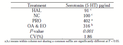 Table 2 - Measurements of plasma serotonin (5-HT) levels in broilers per treatment group at 40 days of age.