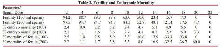 Fertility and Embryonic Mortality in Breeders - Image 3