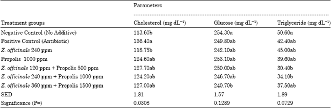 Effects of Z. officinale and Propolis Extracts on the Performance, Carcass and Some Blood Parameters of Broiler Chicks - Image 11