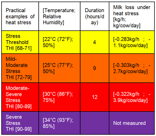 Live yeast could help reduce the impact of heat stress on dairy production - Image 2