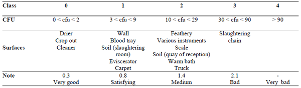 Comparison of Two Control Methods of Decontamination in a Poultry Slaughterhouse - Image 5