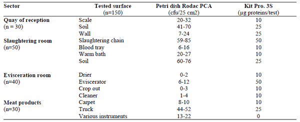 Comparison of Two Control Methods of Decontamination in a Poultry Slaughterhouse - Image 4