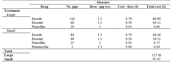 The Influence of Small Versus Large Pen Design on Health and Lesion Scores of the Grow-finisher Pig - Image 1