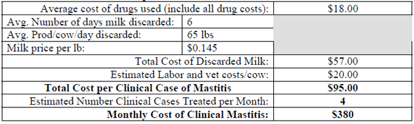 Premiums, Production and Pails of Discarded Milk How Much Money Does Mastitis Cost You? - Image 12