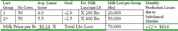 Premiums, Production and Pails of Discarded Milk How Much Money Does Mastitis Cost You? - Image 8
