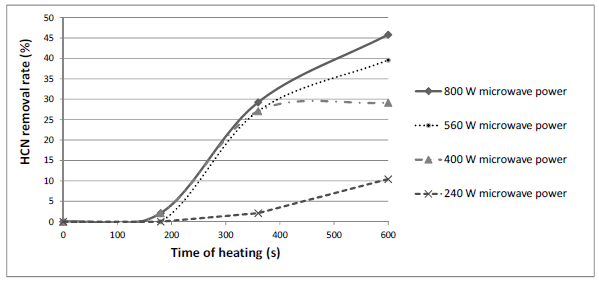 Effect of Microwave Heating on Content of Cyanogenic Glycosides in Linseed - Image 6