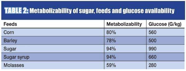Increasing cow feed profitability with sugar - Image 2
