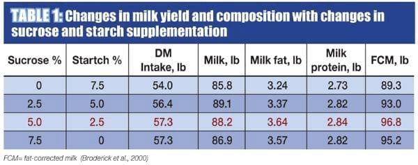 Increasing cow feed profitability with sugar - Image 1