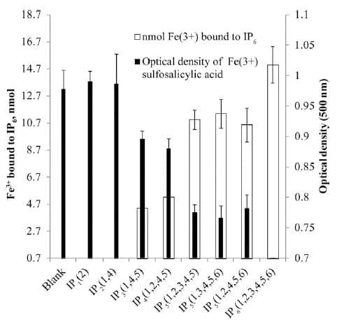 Interactions of phytate and myo-inositol phosphate esters (IP1-5) including IP5 isomers with dietary protein and iron and inhibition of pepsin - Image 7