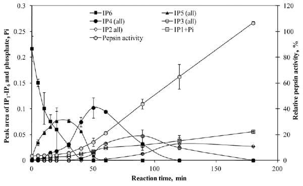 Interactions of phytate and myo-inositol phosphate esters (IP1-5) including IP5 isomers with dietary protein and iron and inhibition of pepsin - Image 6