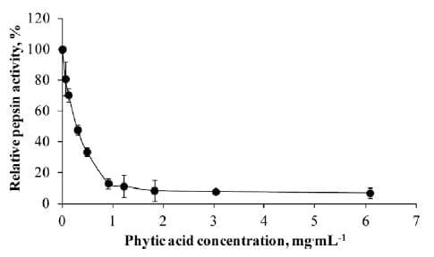 Interactions of phytate and myo-inositol phosphate esters (IP1-5) including IP5 isomers with dietary protein and iron and inhibition of pepsin - Image 5