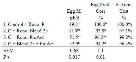 Productive Performance in Laying Hens Fed Diets with Different Feed Enzyme Activities - Image 3