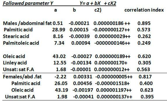 The effect of sex, age and live weight (1) –on the fat deposition and fatty acids in broiler chicks fattened to higher weights. - Image 6