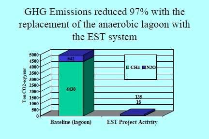 Development of Clean Technologies for Management of Wastes from Pig Production and their Environmental Benefits - Image 9