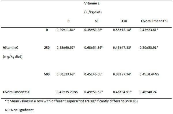 Effect of Dietary Supplementation with Vitamins E and C on the Growth Performance of Weaner Pigs - Image 4