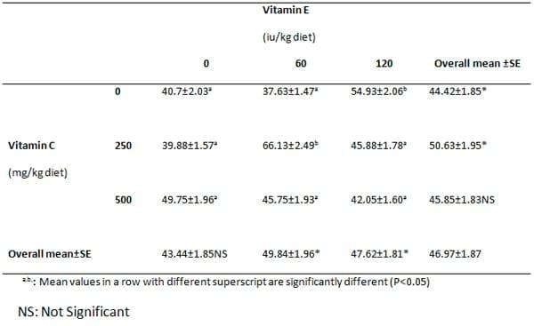 Effect of Dietary Supplementation with Vitamins E and C on the Growth Performance of Weaner Pigs - Image 3