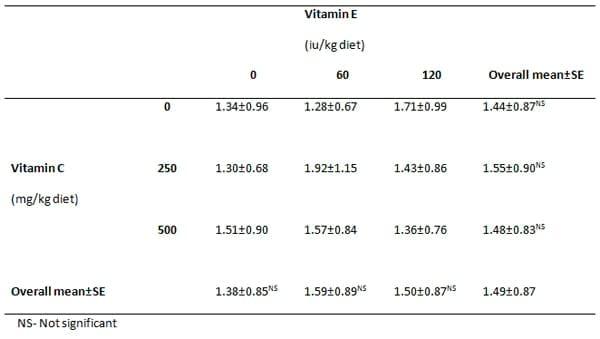 Effect of Dietary Supplementation with Vitamins E and C on the Growth Performance of Weaner Pigs - Image 5