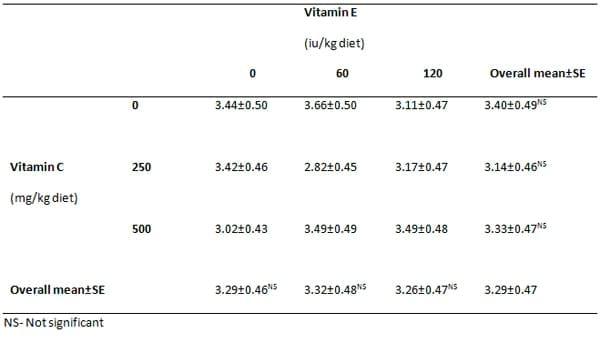 Effect of Dietary Supplementation with Vitamins E and C on the Growth Performance of Weaner Pigs - Image 6