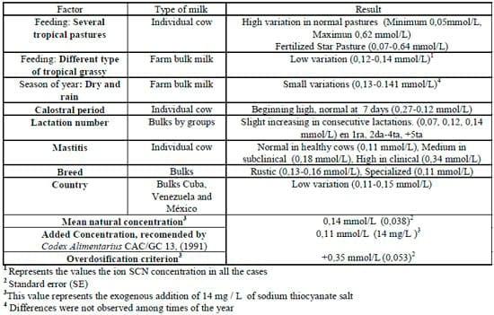 Lactoperoxidase System under Tropical Conditions: Use, Advantages and Limitations in Conservation of Raw Milk and Potential Applications - Image 1