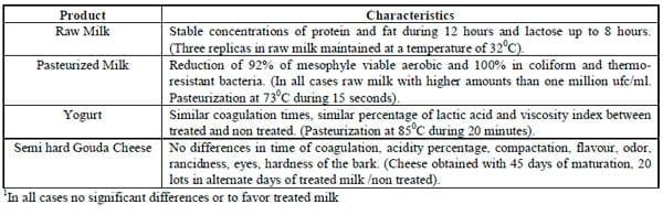 Lactoperoxidase System under Tropical Conditions: Use, Advantages and Limitations in Conservation of Raw Milk and Potential Applications - Image 7