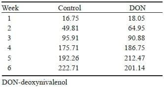 The effect of feeding a diet naturally contaminated with deoxynivalenol on production traits and selected biochemical indicators of broiler chickens - Image 3