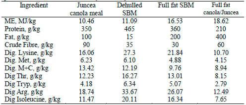 The Use of High Efficiency Juncea Canola Meal and Full Fat Juncea Canola Meal in Broiler Feeding - Image 2