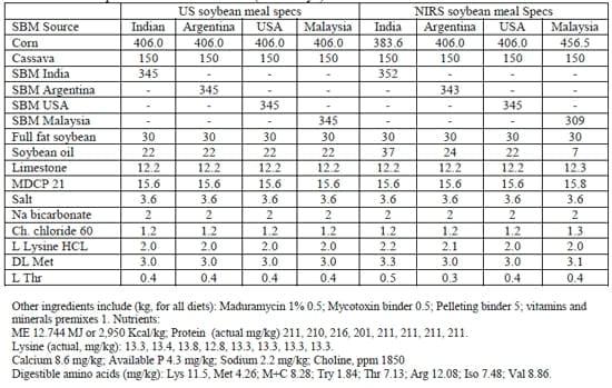 Assessing AME and Digestible Amino Acids of Different Soybean Meals by NIRS and Broiler Performance - Image 2
