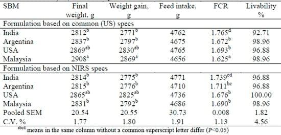Assessing AME and Digestible Amino Acids of Different Soybean Meals by NIRS and Broiler Performance - Image 3