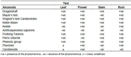 Phytochemical characterization of the extracts of Aframomum danielli flower, leaf, stem and root - Image 1