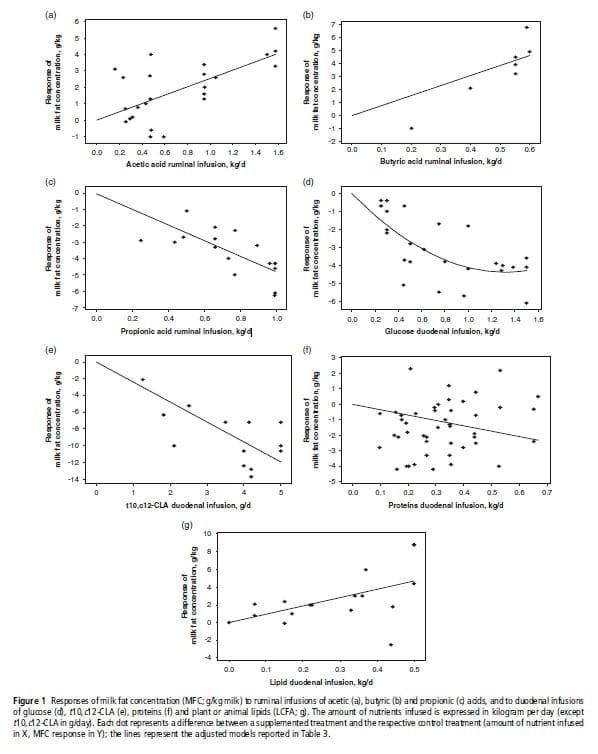 Response of milk fat concentration and yield to nutrient supply in dairy cows - Image 7