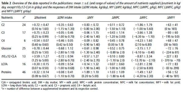 Response of milk fat concentration and yield to nutrient supply in dairy cows - Image 3