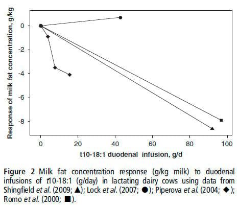 Response of milk fat concentration and yield to nutrient supply in dairy cows - Image 12