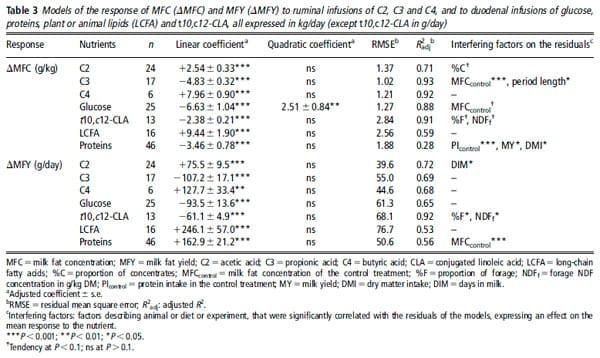 Response of milk fat concentration and yield to nutrient supply in dairy cows - Image 5