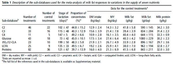 Response of milk fat concentration and yield to nutrient supply in dairy cows - Image 2