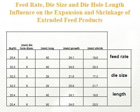 Influence of the Die Design, Screw Speed and Filling Grade on Physical Properties, Processing Parameters and Output Rate of the Extruded Fish Feed - Image 6
