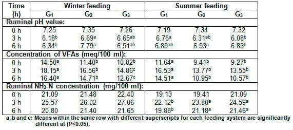 Effect of Dietary Inclusion of Whole Sunflower Seeds on Feeding Lactating Zaraibi Goats: I. On Digestibility Coefficients, Rumen Function and Live Body Weight - Image 3
