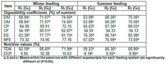 Effect of Dietary Inclusion of Whole Sunflower Seeds on Feeding Lactating Zaraibi Goats: I. On Digestibility Coefficients, Rumen Function and Live Body Weight - Image 2