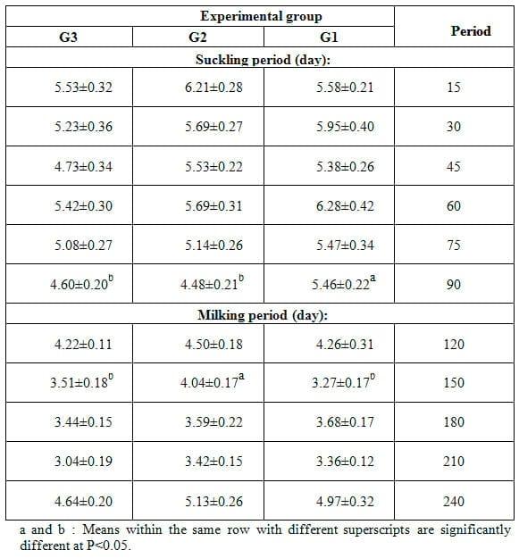 Effect of Dietary Inclusion of Whole Sunflower Seeds on Feeding Lactating Zaraibi Goats: II. On Milk Production and Composition as well as Mammary Gland Histology and Economic Efficiency - Image 2